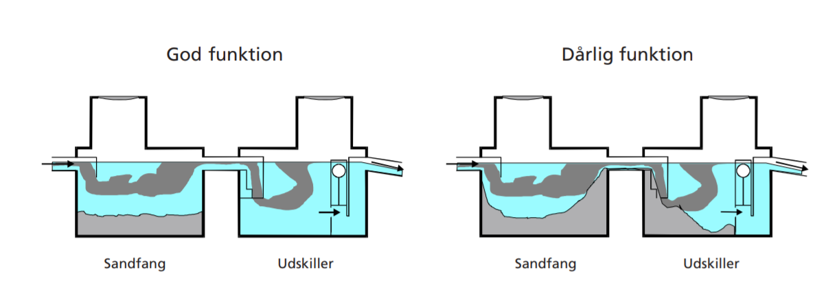 Viser, hvordan et vedligeholdt sandfang og filter fungerer, modsat et system med dårlig funktion